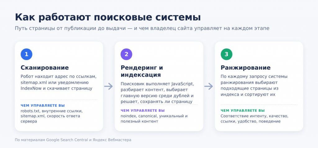 Как работают поисковые системы: сканирование, индексация и ранжирование и чем управляет владелец сайта