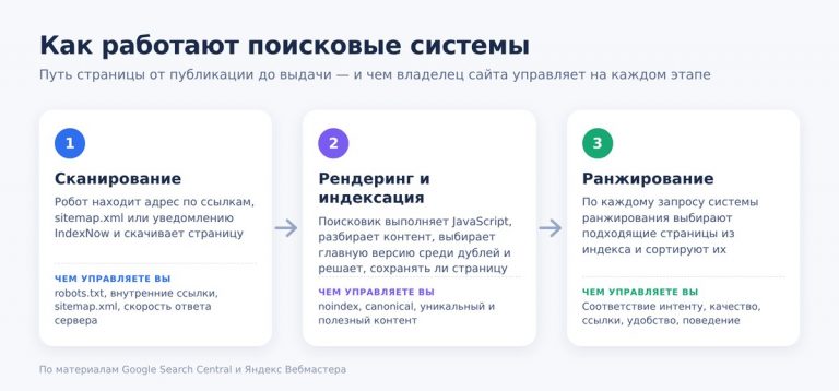 Как работают поисковые системы: сканирование, индексация, ранжирование