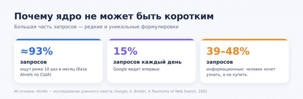 Почему ядро не может быть коротким: длинный хвост запросов и доля информационных запросов