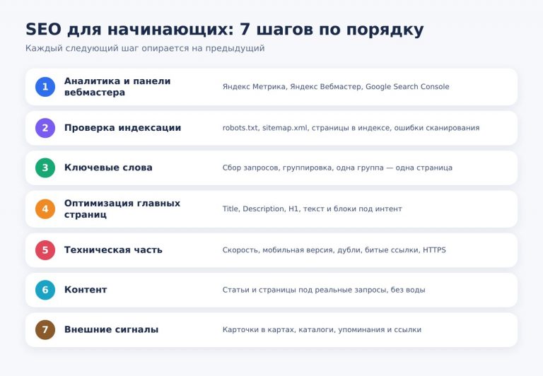 SEO для начинающих: с чего начать продвижение сайта
