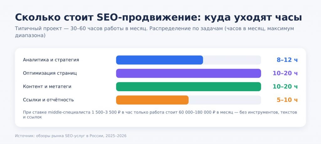 Сколько стоит SEO-продвижение: куда уходят часы специалистов в типичном проекте