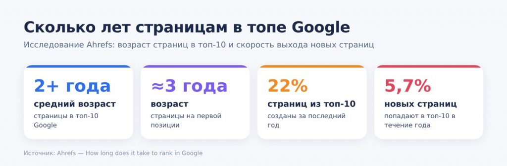 Сколько лет страницам в топе Google: данные Ahrefs о возрасте страниц и скорости выхода в топ