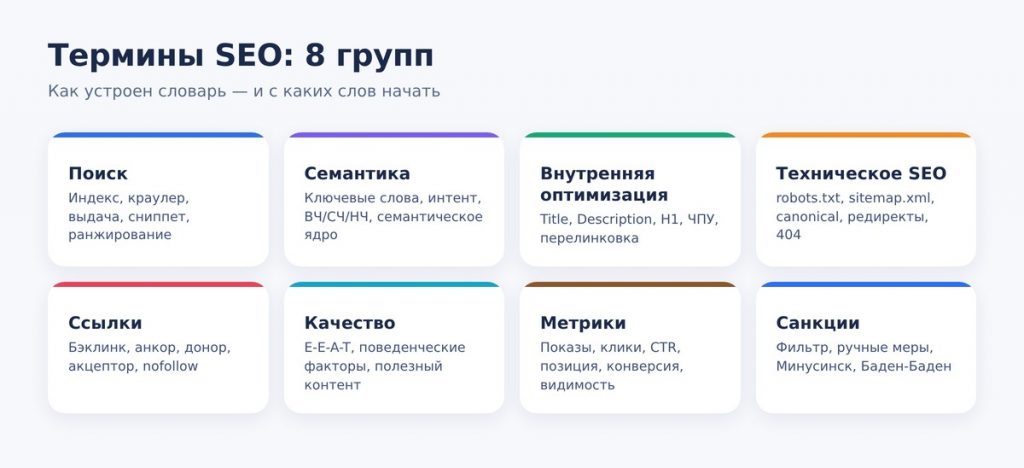 Термины SEO: 8 групп — поиск, семантика, внутренняя и техническая оптимизация, ссылки, качество, метрики, санкции